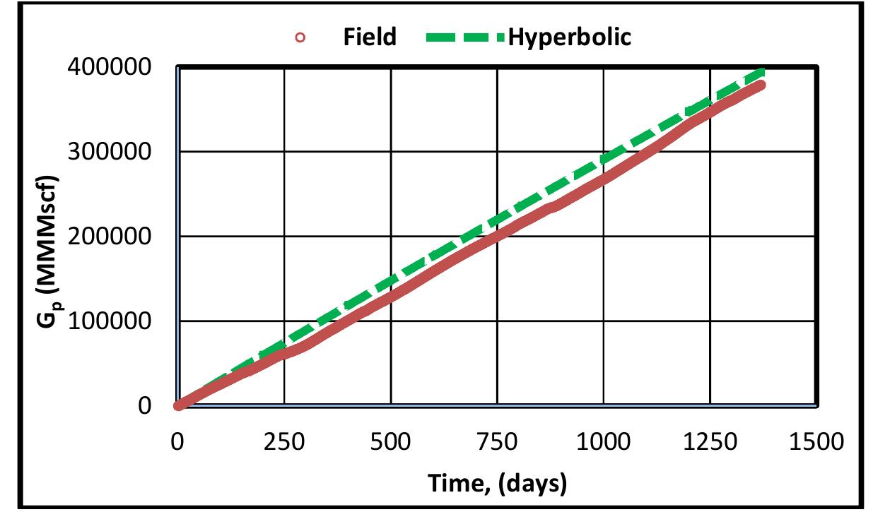Fig. B-3. Cumulative production - Time plot (Hyperbolic model)  Fig. B-2. Cumulative production vs Time plot (Harmonic model) 