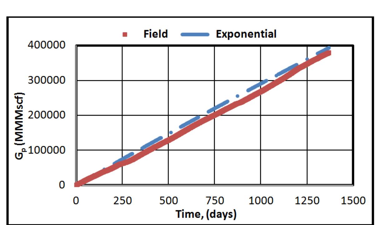 Fig. B-1. Cumulative production - Time plot (Exponential model) 