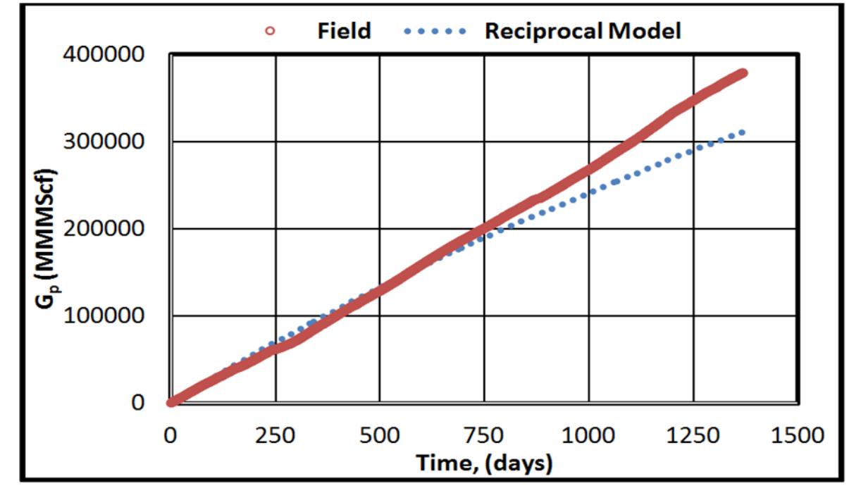 Fig. B-4. Cumulative production - Time plot (Reciprocal model) 