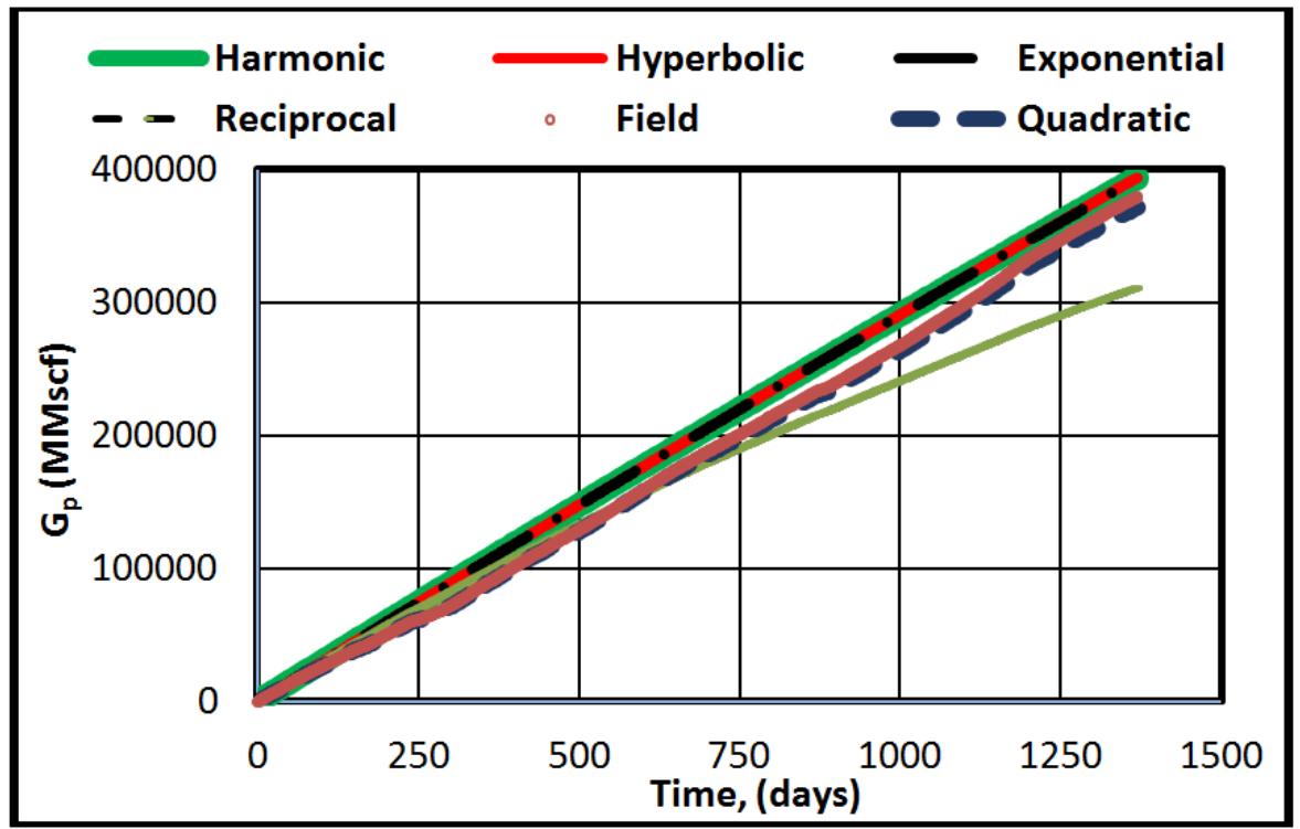 Fig. B-6. Cumulative production - Time plot (All models) 