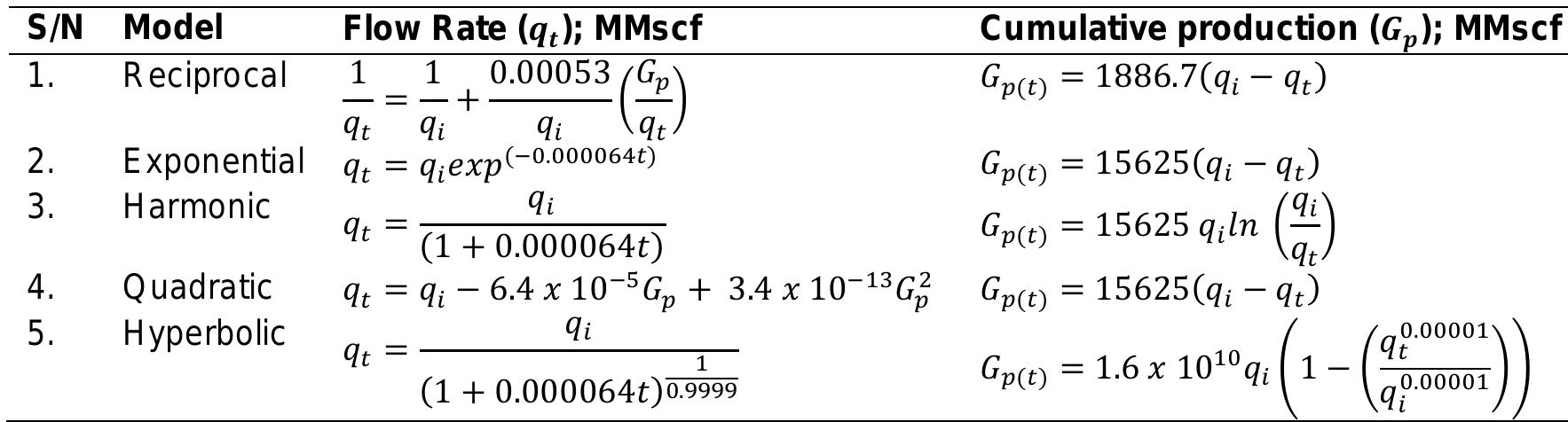 Table 2. Rate decline fitted models 