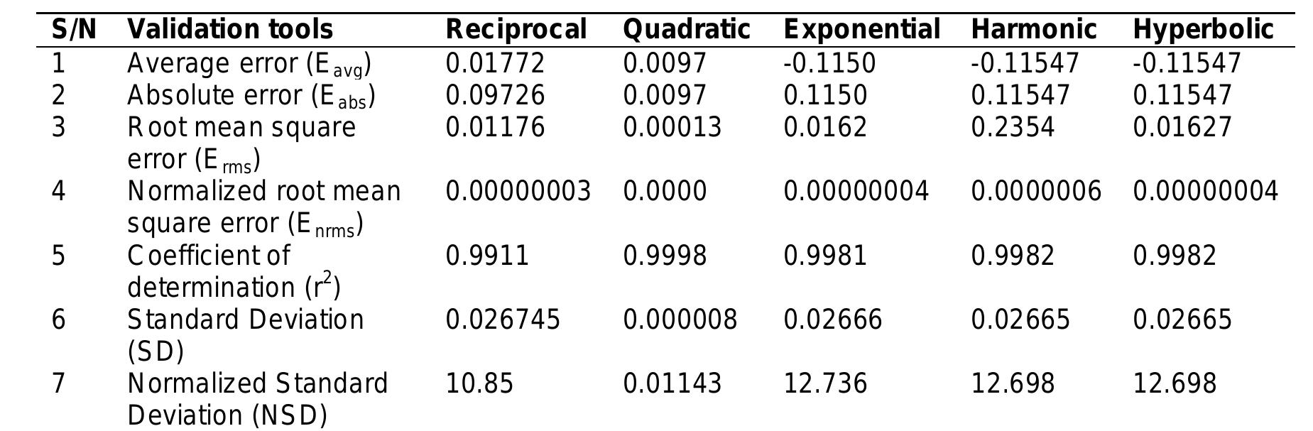 Table 3. Statistical validation analysis  2.2 Models Comparison and Validation  implies that, harmonic and hyperbolic models will predict similar production values (data) for the “ABC” gas field; as the decline exponent for harmonic model is unity (1). The similarity of the two models predictions are observed in their statistical analyses presented in Table 3. 