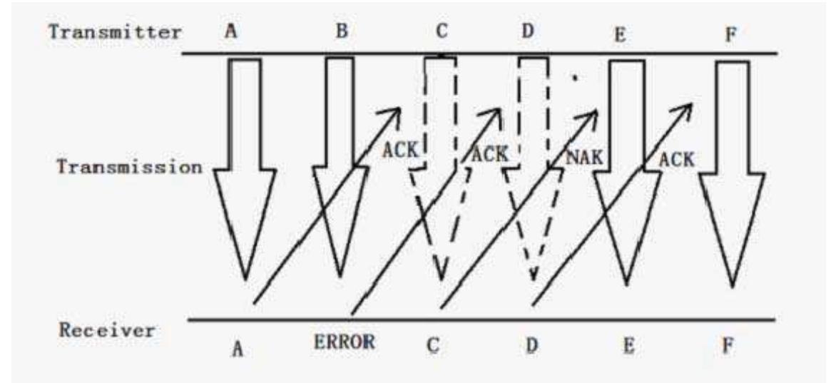 (PDF) Automatic Repeat Request (Arq) Protocols