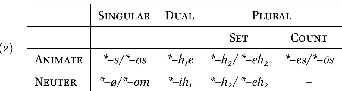Table 2 - from The Morphology of Proto-Indo-European
