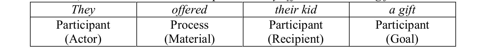 We are now left with the third participant: ‘gift’. This is the participant that is affected by the action of offering. We call this ‘Goal’. So, a detailed semantic description of ‘they offered their kid a gift? would be as follow:   as A lia I  Obviously, ‘they’ and ‘football’ are the participants. ‘Played’ is the process. If we can identify ‘They’ as being the actor, we are not so sure about the second participant, ‘football’ as it does not in one of the cases that we have dealt with. ‘Football’ is here neither a ‘Recipient’ nor a ‘Goal’. So, what is then? ‘Football’ in this situation is unaffected by the action of playing. Participants like this are referred to as ‘Scope’.  ene aaa naa la cee In the remainder of this heading, I will concentrate on describing these processes and their associated  configurations of participant roles.  A. Material Processes: These are processes that describe actions that are concrete and tangible. They are all related to ‘doing’. They are all concerned with our experience of the material world. To identify a Material Process, one needs to ask the question: What did x do?  As in the previous example: ‘They offered their kid a nice gift’, to identify the Material Process type, one asks the question: What did they do? ... They offered their kid a gift. Therefore, material processes are about actions and theses require necessarily an ‘actor’ or a ‘participant’. I said earlier that a clause might contain more than one participant as in: ‘They offered their kid a gift’. ‘They’, ‘kid’ and ‘gift’ are all participants. However, only one is doing the action and can be referred to as the ‘actor’: ‘they’. So how about the two remaining participants? For sure, they cannot be called actors too. ‘ their kid’ is, in this instance, the receiver of the ‘gift’. Participants of this kind are called ‘ recipients’. In order to identify the recipient, we need to ask the question: what did x do to  y?.  