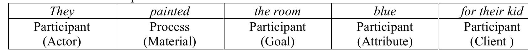 We are now left with two kinds of participants of material processes : ‘attribute’ and ‘Client’. The former, as its name suggests, has to do with a quality ascribed or attributed to an entity, the latter refers to the beneficiary of the action. For whom/which the action occurs. Let’s illustrate this with an example, the following will do:  They naginted the ronnm hblye for their kid 
