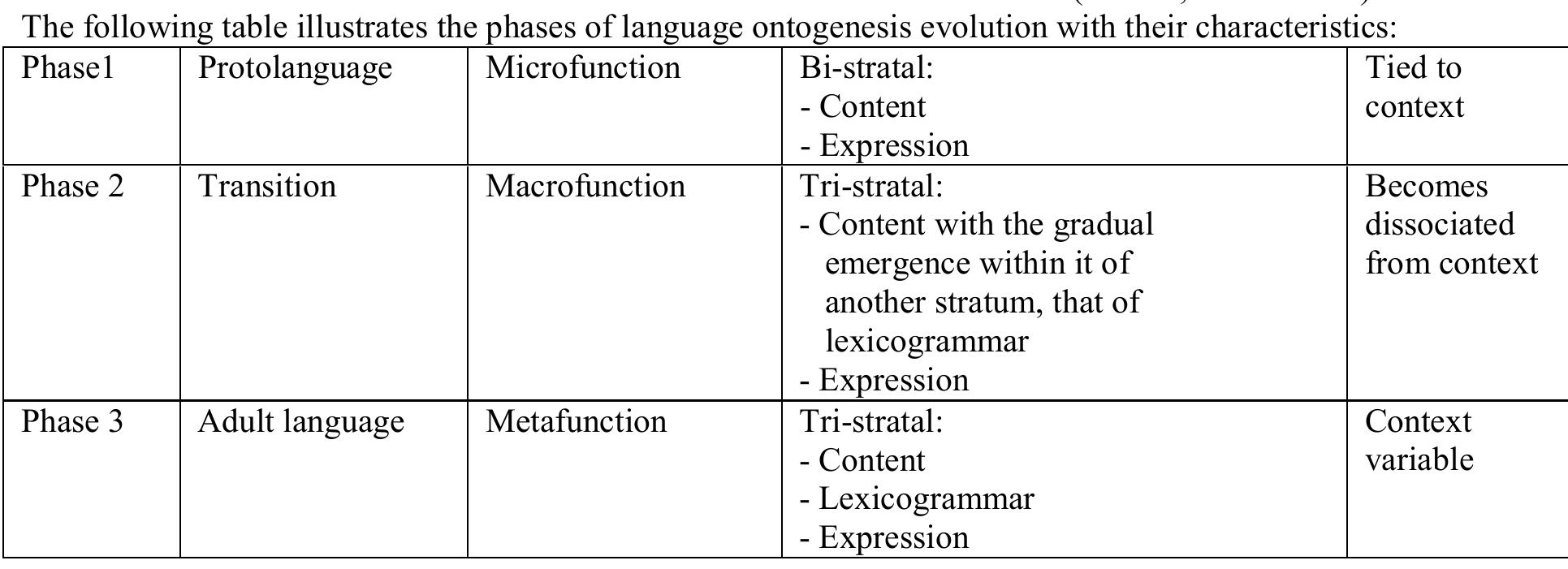 So EICUPTETE SS LUNI UM BG ©, LCUNILENE SS CNET UM GIL LUNI RUM GE UNM LOUTH ig UUUME MANGUM Se.  Halliday claims that ‘the ontogenesis of language is at the same time the ontogenesis of learning’ (Halliday 1993:93). Language learning is not a matter of ‘learning sounds and words’ nor ‘learning how to name and refer (Halliday, 1995: 7), but rather a process of ‘learning how to mean’. Whatever socio-cultural environmen children are brought up in, when learning to speak, children are engaged into a three-phase socio-semioti: process. This starts from birth onwards. This leads me to talk about the second major theme related to languag ontogenesis development and the three facets that inhere to it: learning language, learning through language anc learning about language.  6.2.1 Learning Language:  Learning language is on-going social semiotic interactive process of construal and construing and in which th child, from birth onwards is actively involved. The SFL theory of Halliday refuses to see the child as an isolatec individual and language as a ready made product to be picked up, ‘a commodity’, to quote Halliday (1979: 8  are roughly matched in the progression of the contexts in which meanings are exchanged... first the home, the neighbourhood, then the primary school, then the secondary school. And this is, of course not a coincidence, because these contexts are the social institutions that have evolved to exploit the development sequence in the child potential to mean.  To sum up, one can track the ontogenesis development of language as progressing from a ‘not referring’ proto language to a ‘referential’ language, then almost at once, from ‘proper’ to ‘common’ reference that is from ‘individual’ reference to ‘class’ reference, then from ‘concrete’ to ‘abstract’ reference, and finally from ‘congruent’ to ‘metaphorical’ reference, i.e., from ‘actual’ to ‘virtual’ reference (Halliday, 2010). Thess ontogenesis developmental phases of language 