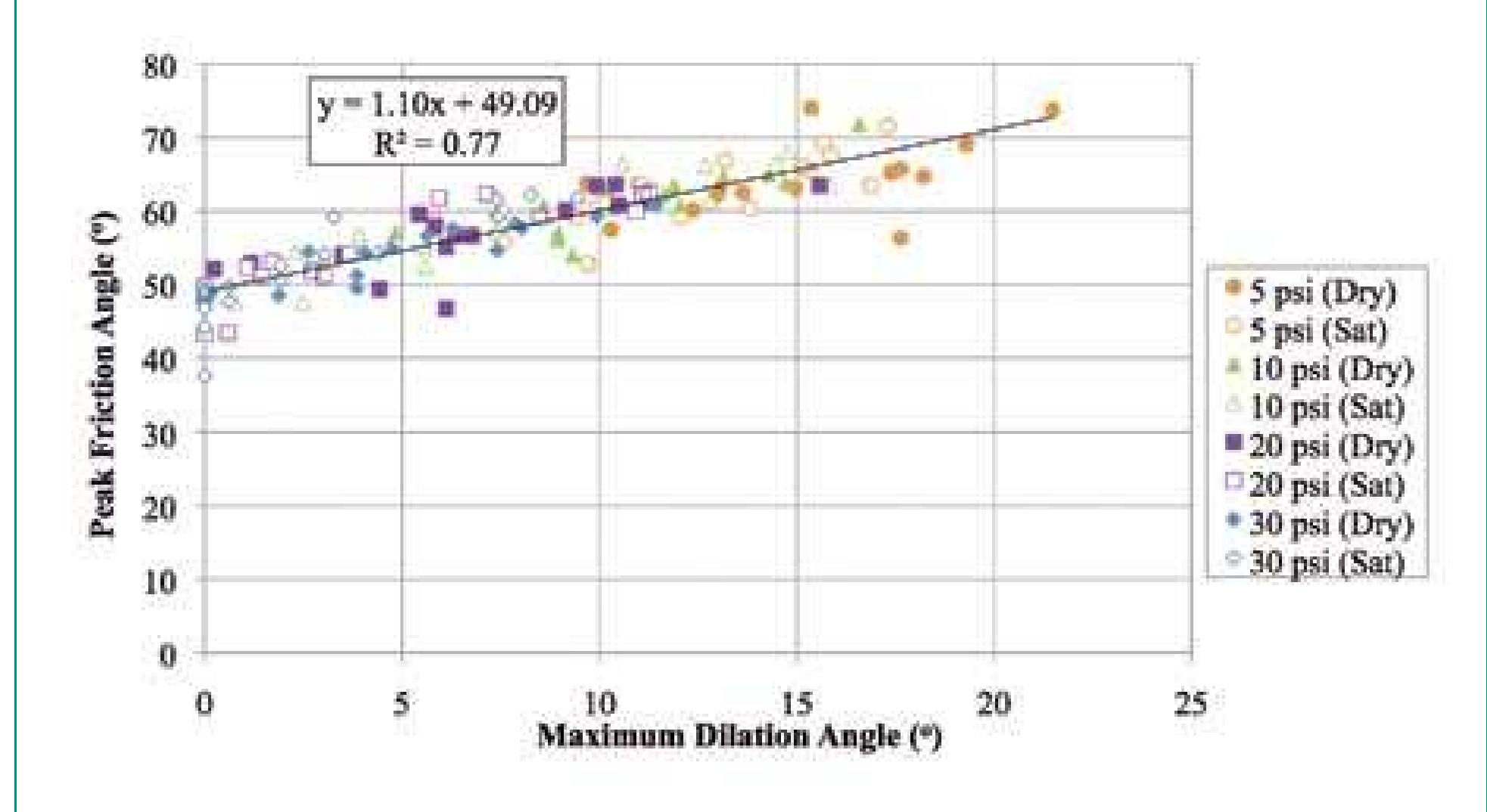 (PDF) Friction Angles of Open- Graded Aggregates From Large-Scale ...