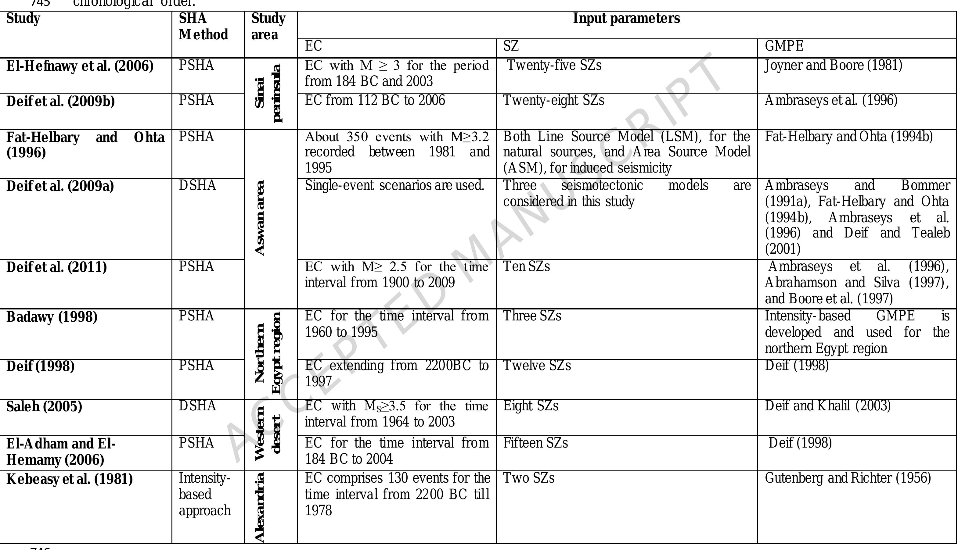 Table 2 - Accepted Manuscript Insight on seismic hazard