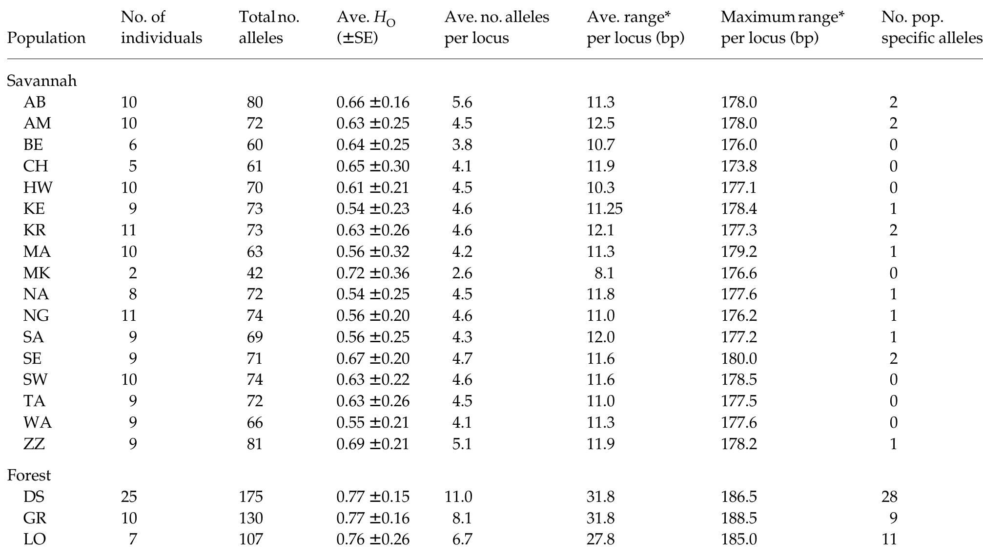 (PDF) Patterns of molecular genetic variation among African elephant ...