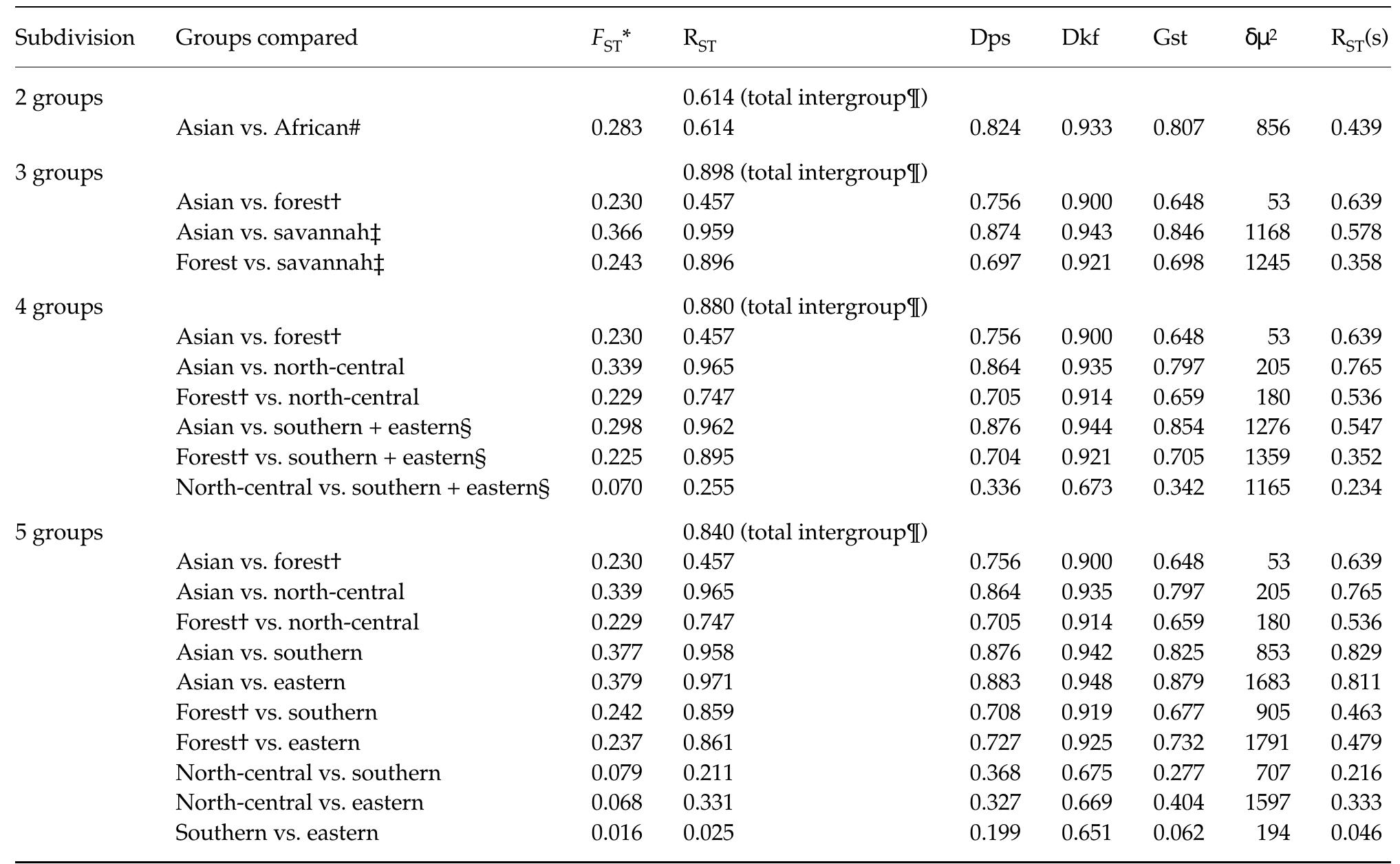 (PDF) Patterns of molecular genetic variation among African elephant ...