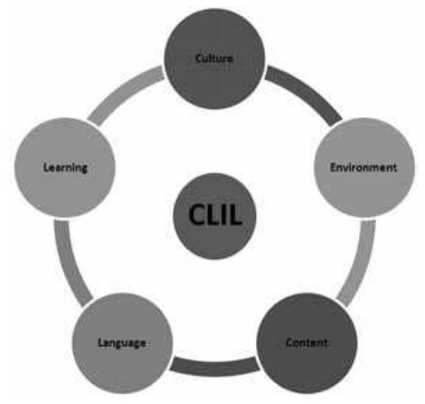 Sequential Learning Clil (PDF) Content and Language Integrated Learning (CLIL): Considerations ...