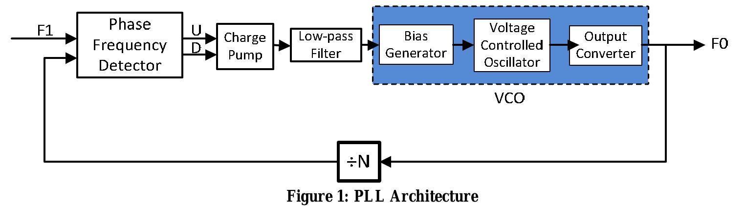 (PDF) Design of A Current Starved Ring Oscillator For Phase Locked Loop ...