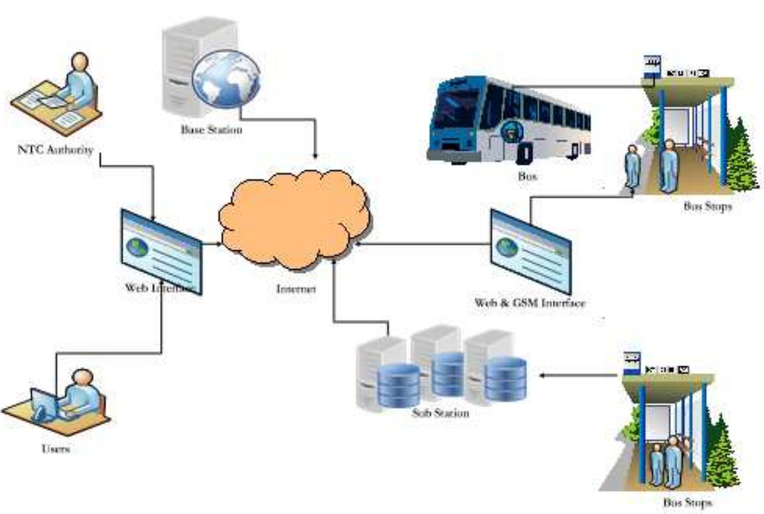 (PDF) Real Time Bus Tracking and Scheduling System Using Wireless ...