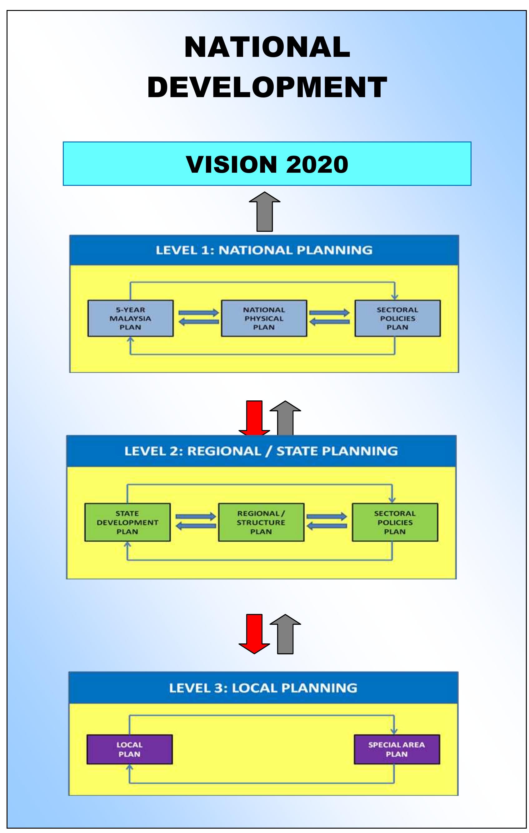 1: national development planning framework (dtcp, 2005), image size:1693x2667