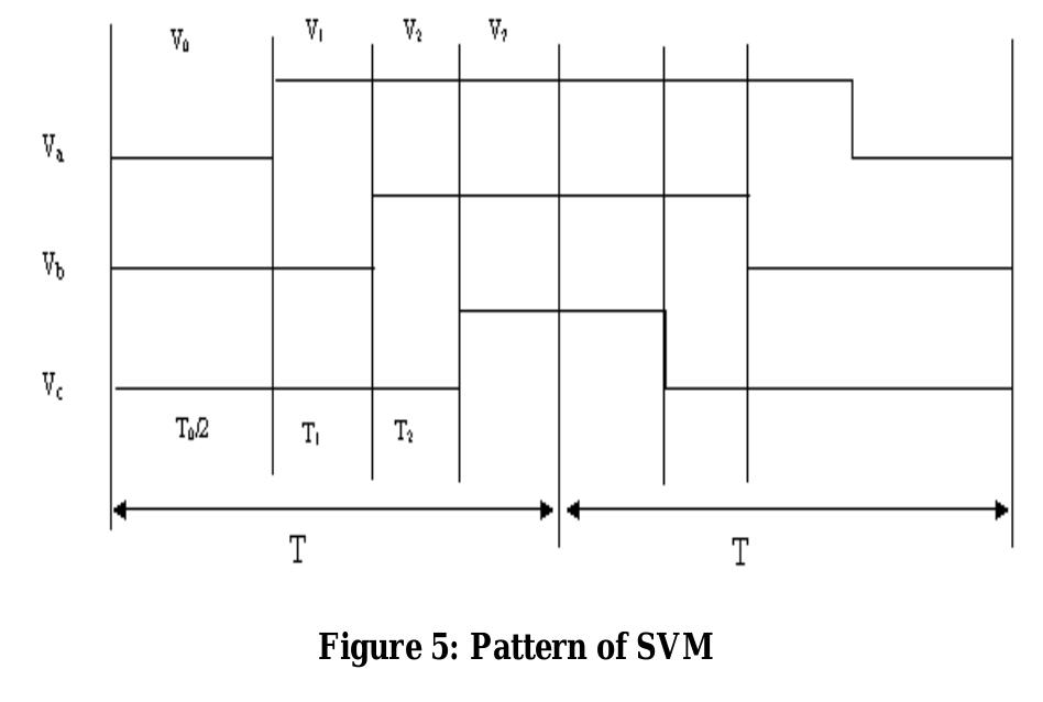 (PDF) Implementation of SVPWM Based Three Phase Inverter Using 8 Bit ...