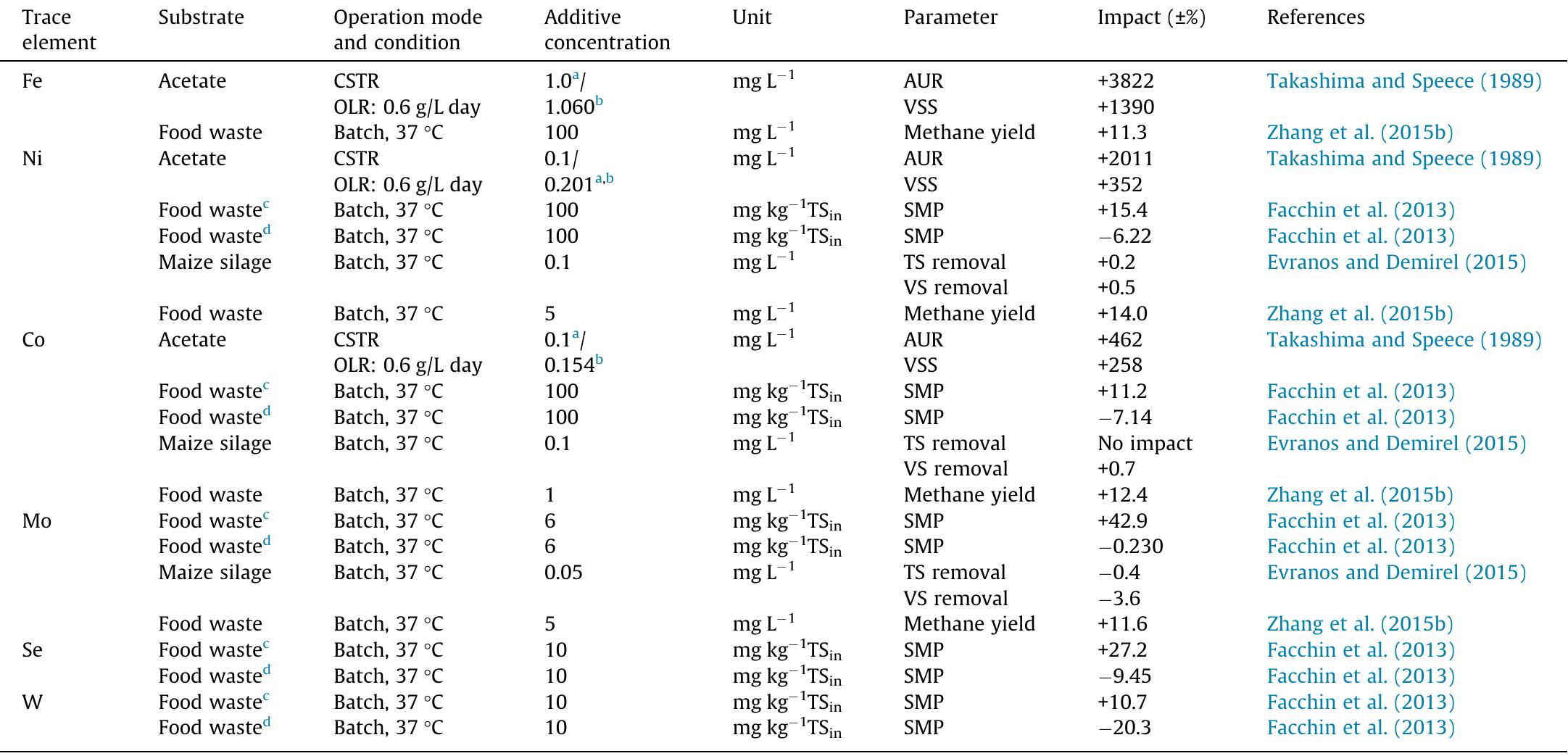 (PDF) Impacts of trace element supplementation on the performance of ...