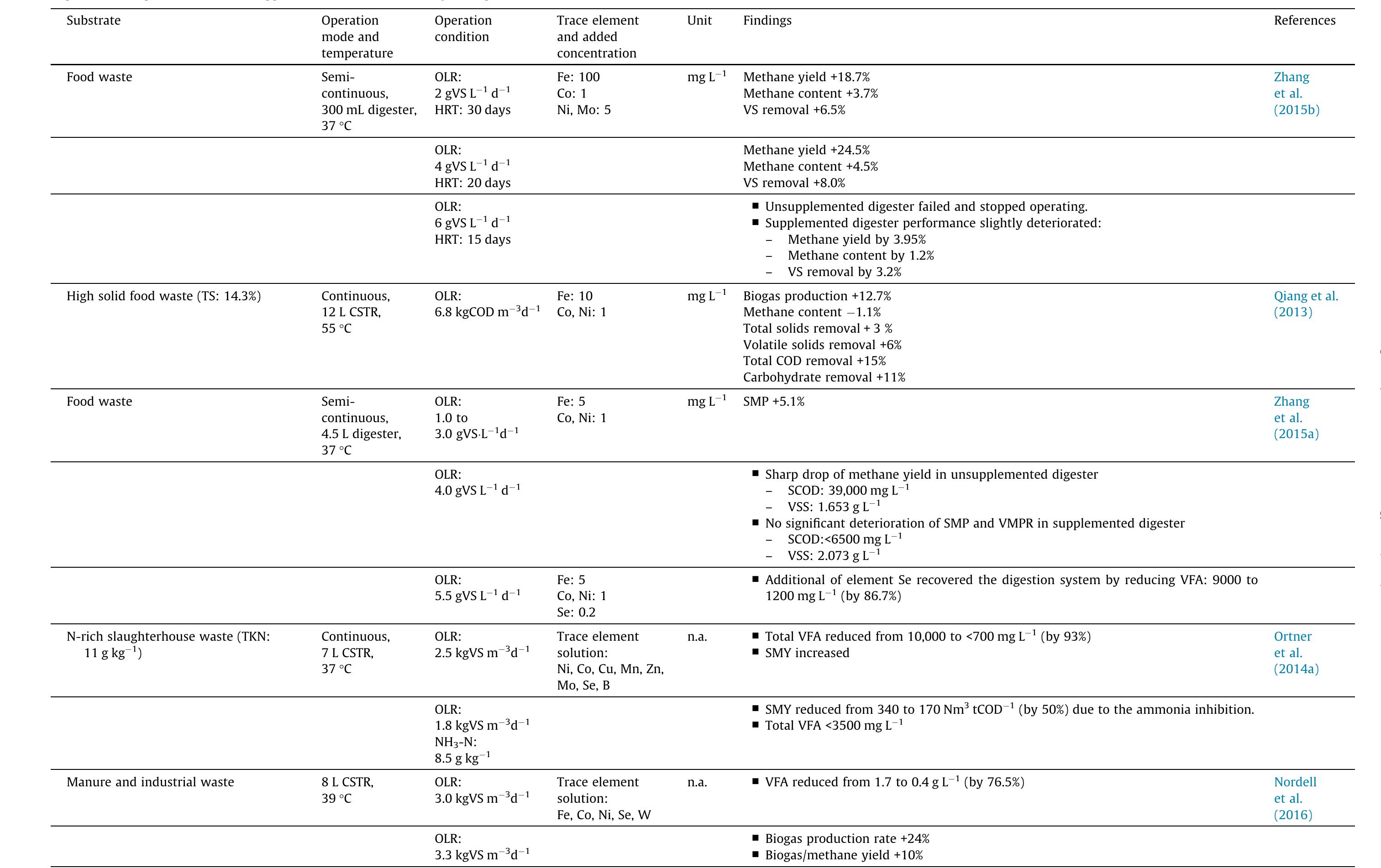 (PDF) Impacts of trace element supplementation on the performance of ...