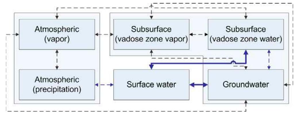 (PDF) A review of Modeling coupled surface subsurface flow processess
