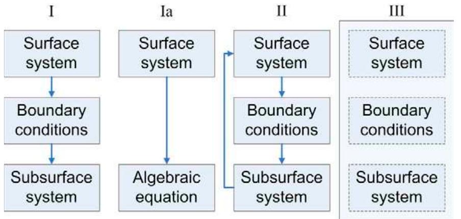 (PDF) A review of Modeling coupled surface subsurface flow processess