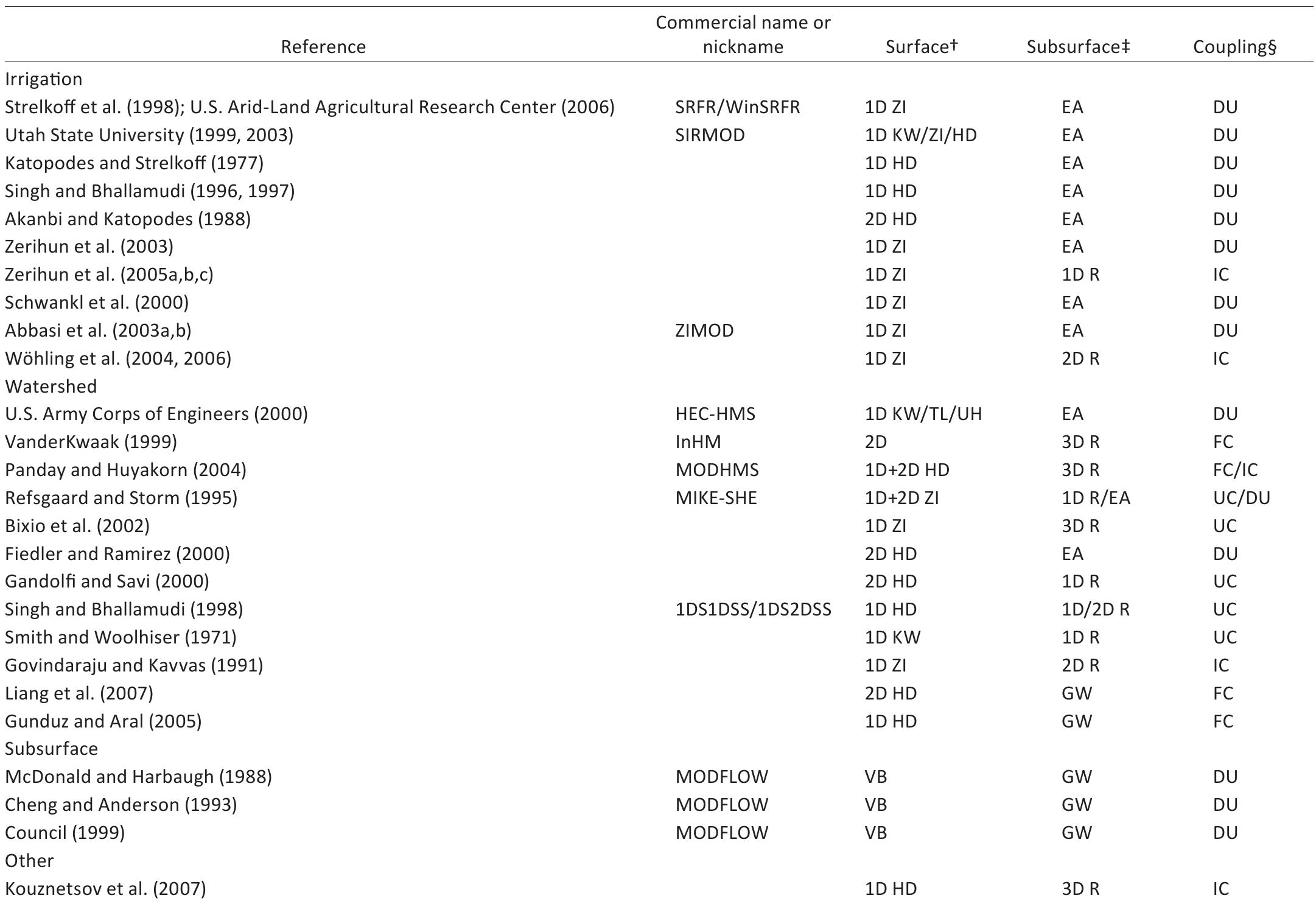 (PDF) A review of Modeling coupled surface subsurface flow processess
