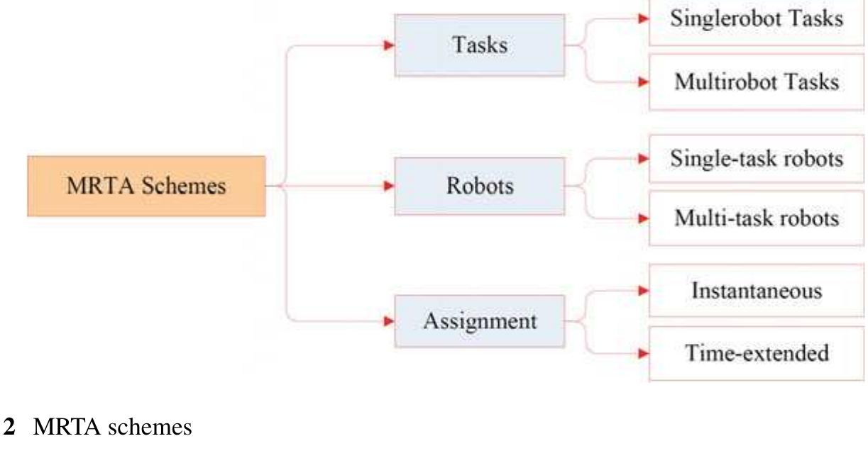 Multiple Task Robotc Coding (PDF) Multi-robot Task Allocation: A Review of the State-of-the-Art