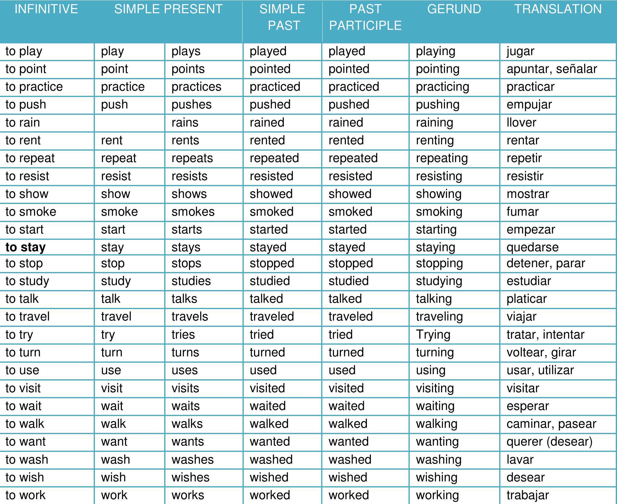Present Participle Or Infinitive After Verbs Of Perception übungen Table 2 - Common Regular Verbs INFINITIVE SIMPLE PRESENT