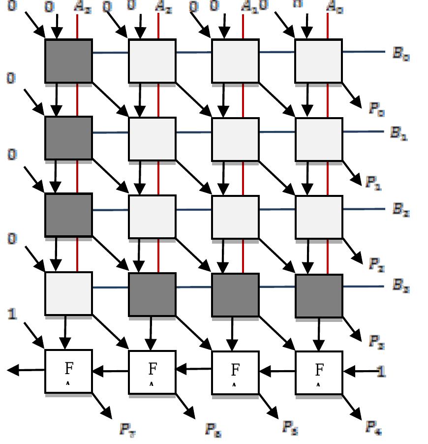 Figure 3 - from Design of Baugh Wooley Multiplier using HPM