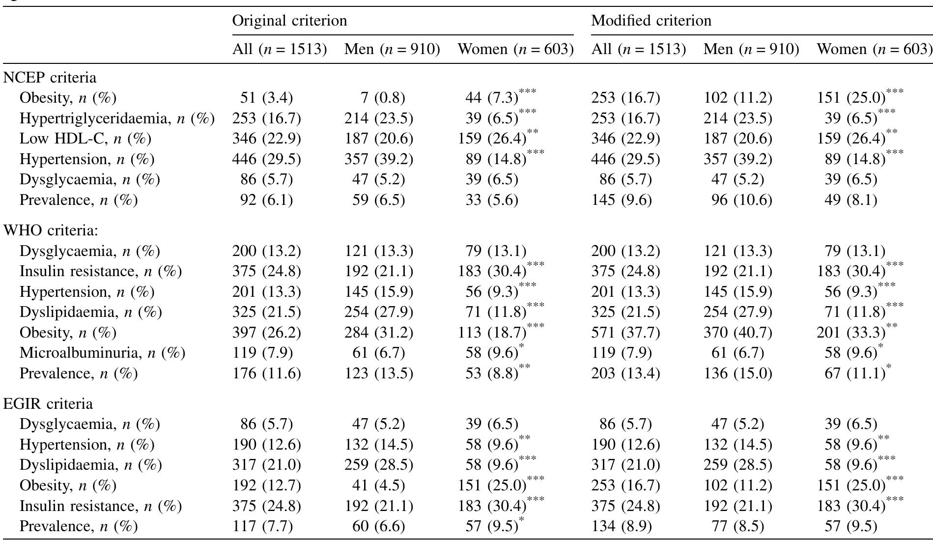 (PDF) High prevalence of metabolic syndrome in Hong Kong Chinese ...
