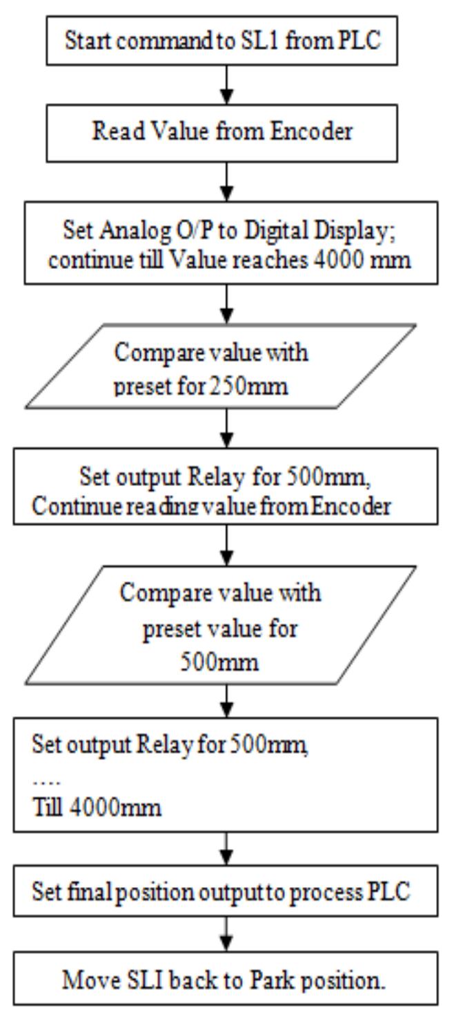 The flow chart of sl (stock level) system shown in 1.before