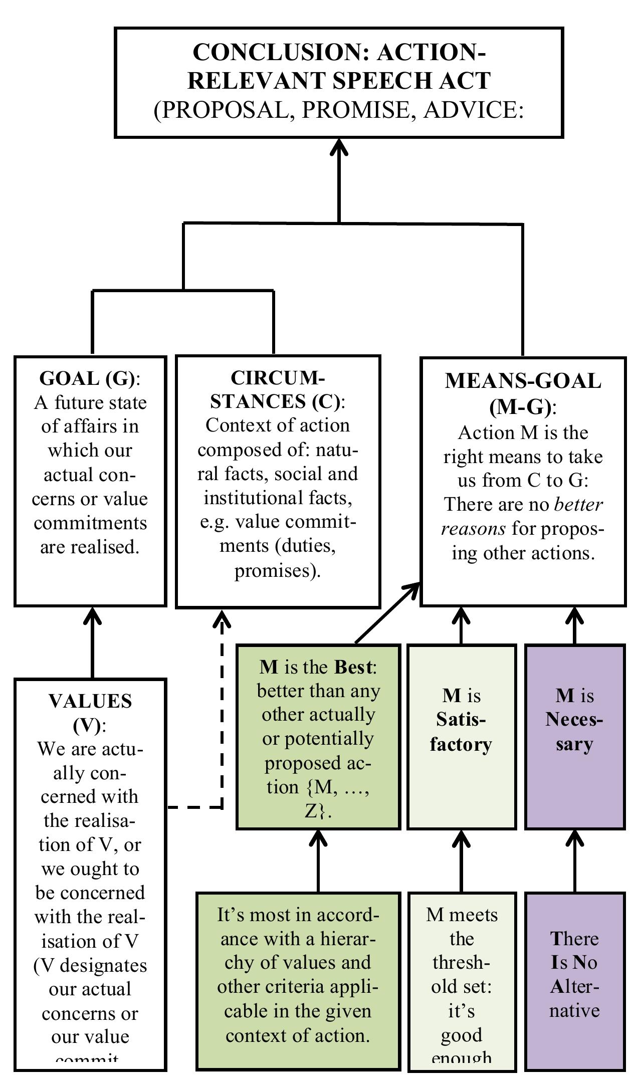 (PDF) Practical Argumentation as Reasoned Advocacy