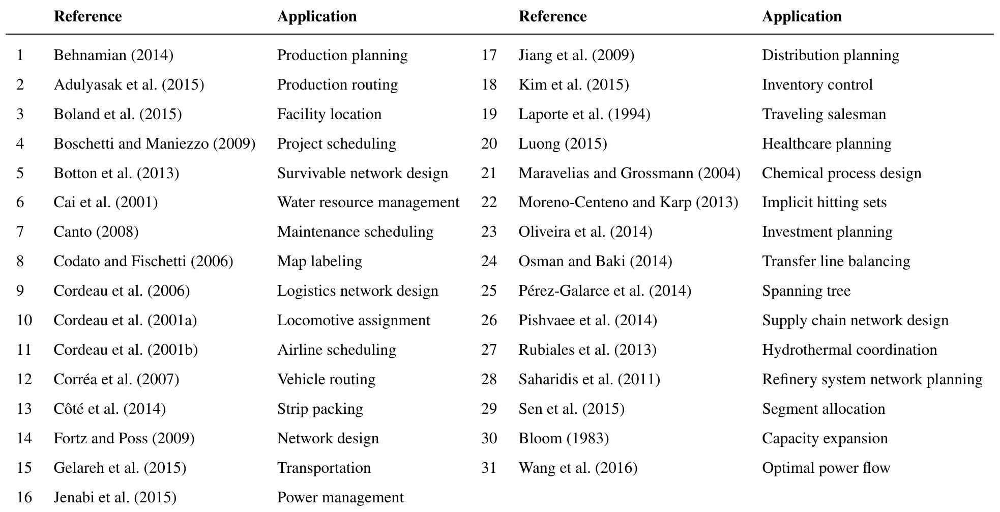 (PDF) The Benders Decomposition Algorithm: A Literature Review