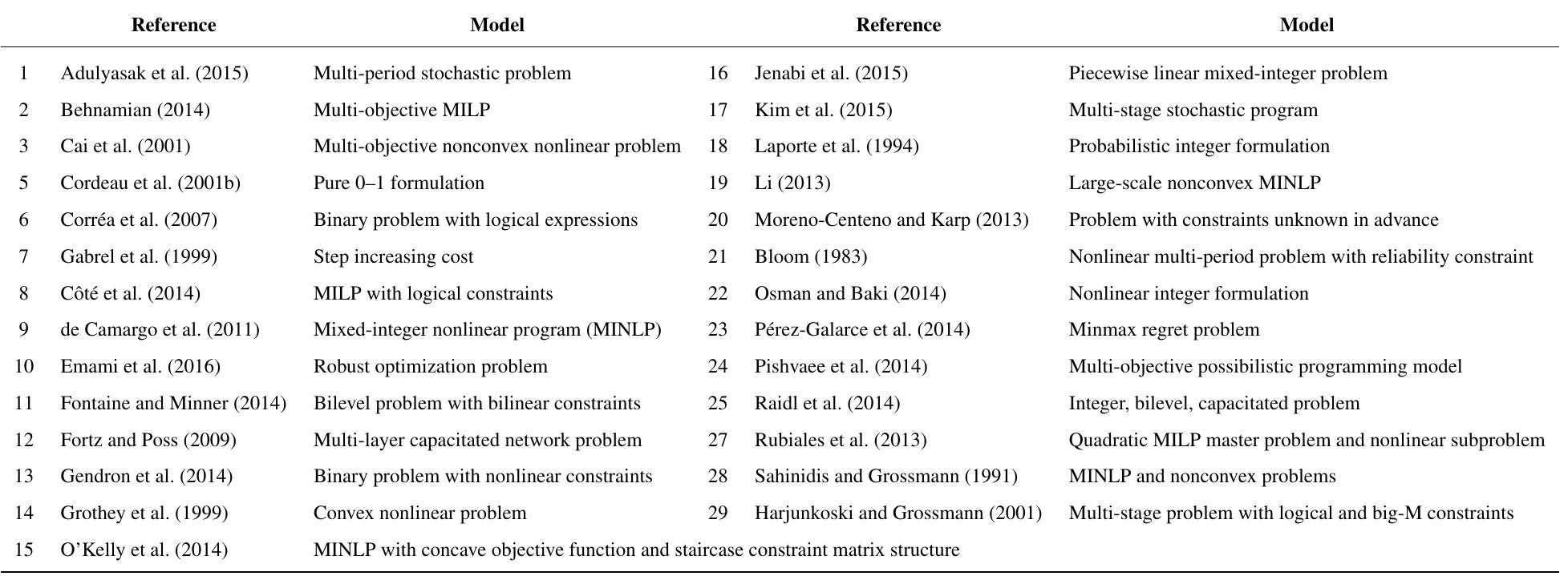 (PDF) The Benders Decomposition Algorithm: A Literature Review