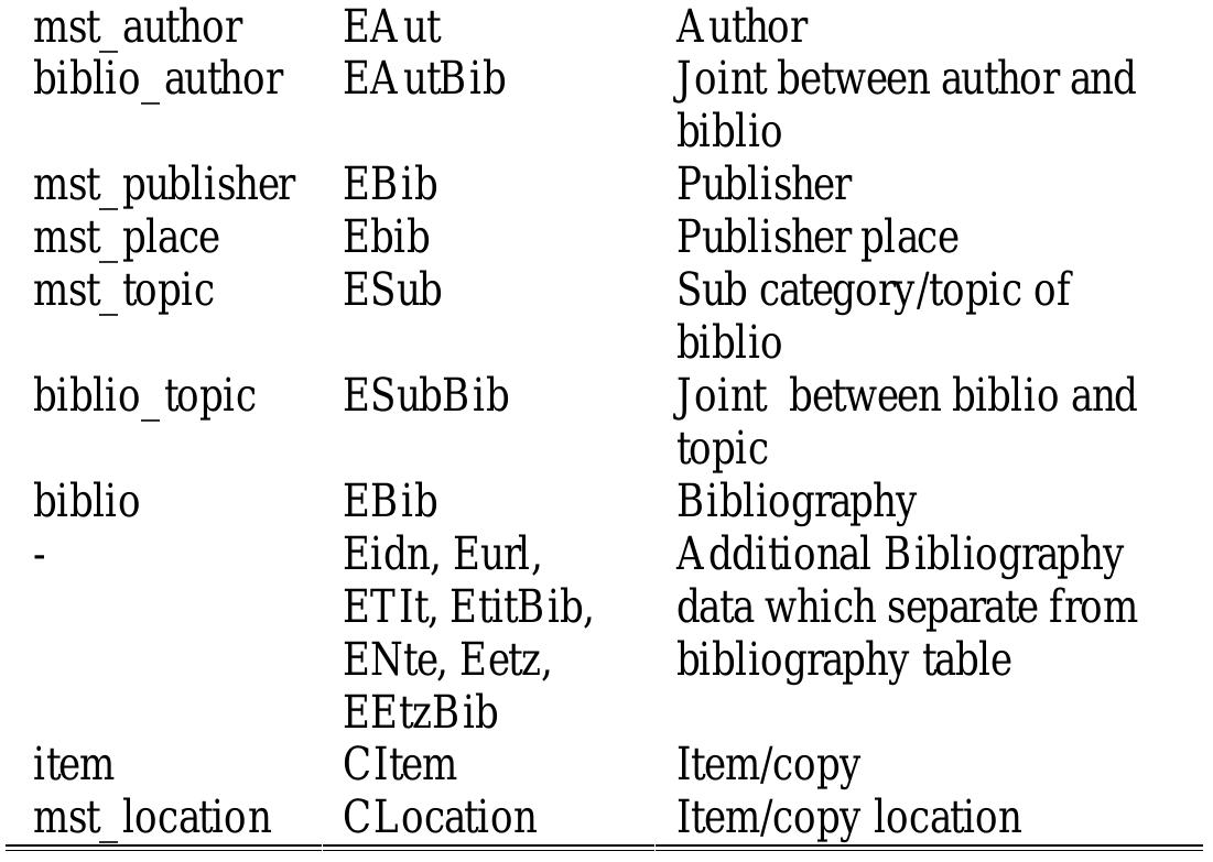 Elib Server (PDF) Library Automation Systems Integration (Case: ELIB and SLiMS)