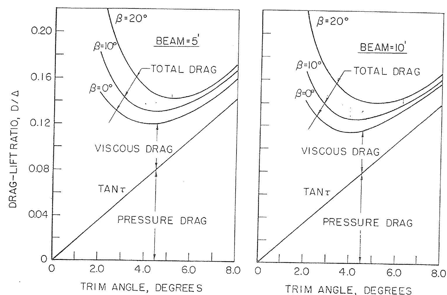 (PDF) Hydrodynamic Design of Planing Hulls