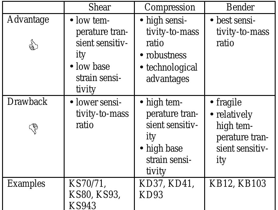 (PDF) Piezoelectric Accelerometers Theory and Application