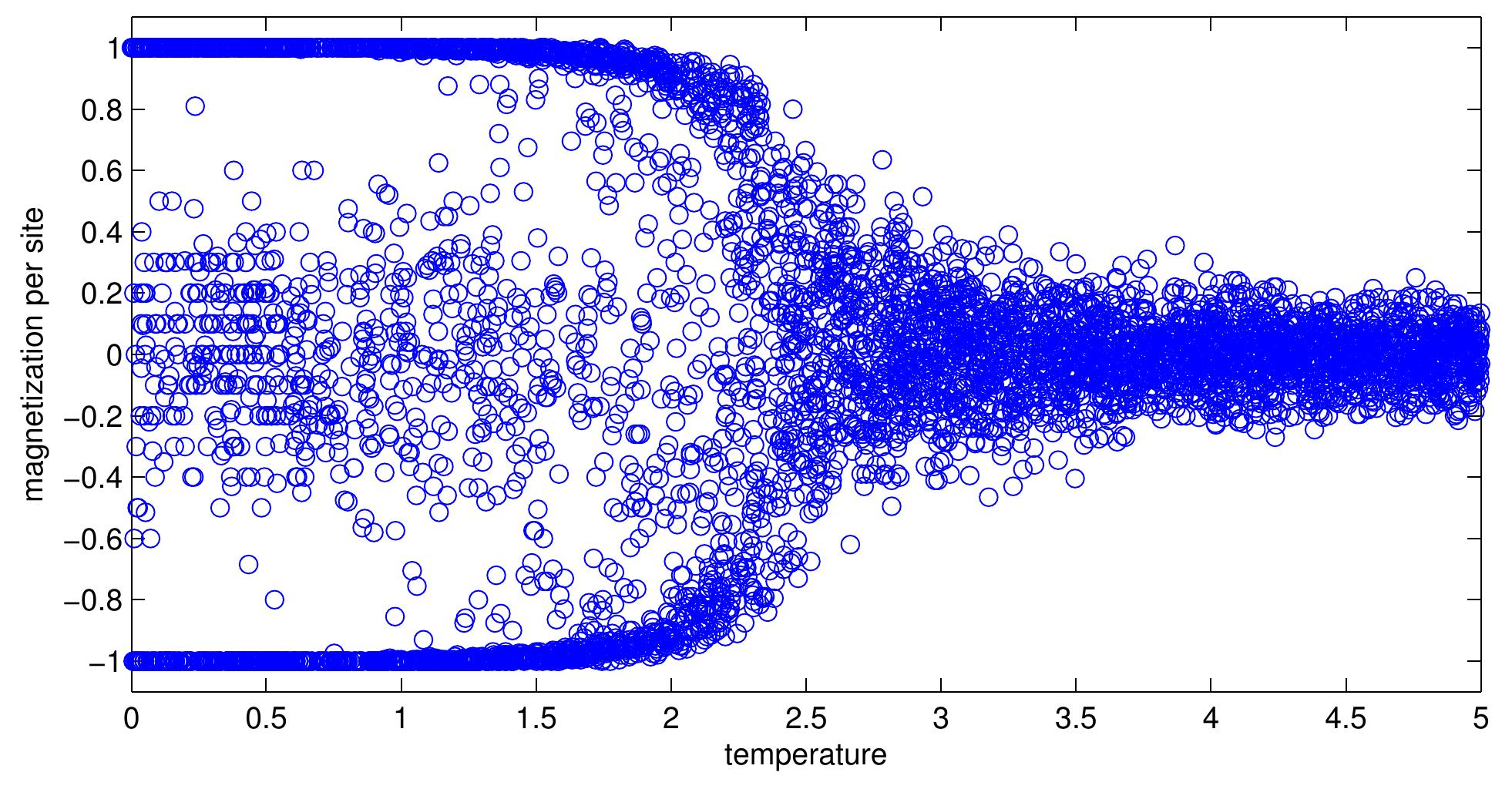 (PDF) Monte Carlo investigation of the Ising model
