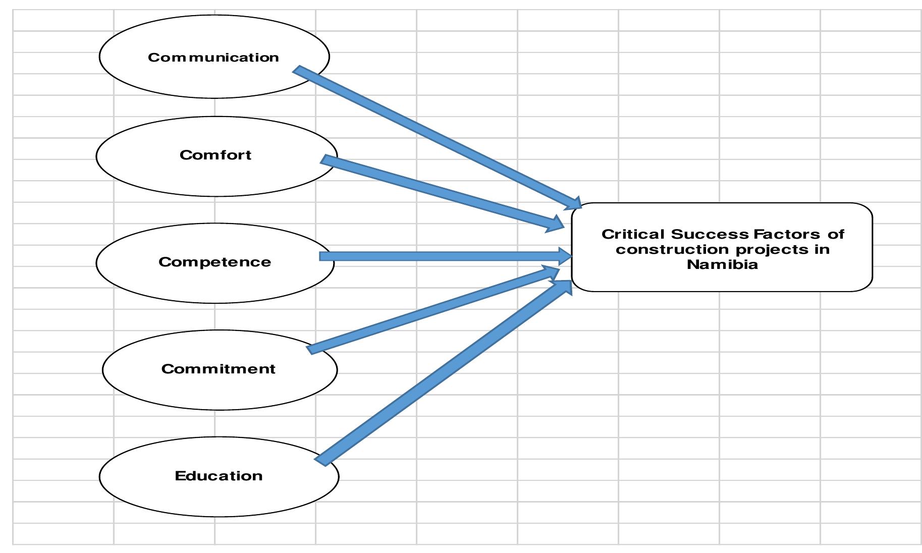 (PDF) Exploring Critical Success Factors of Construction Projects (The ...