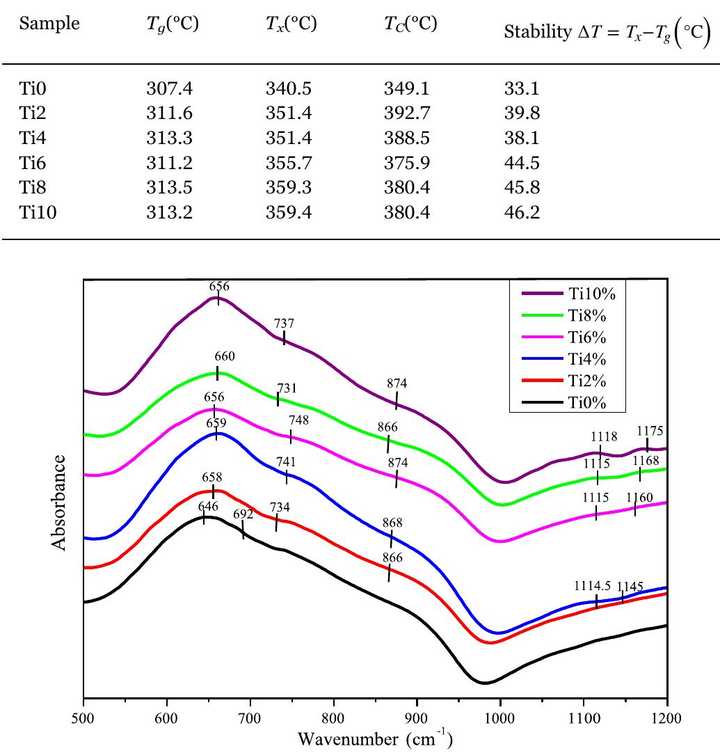 Teo2 Powder Ftir Ir spectra of teo2-bi203-v205 -na20-tio> glasses. glass