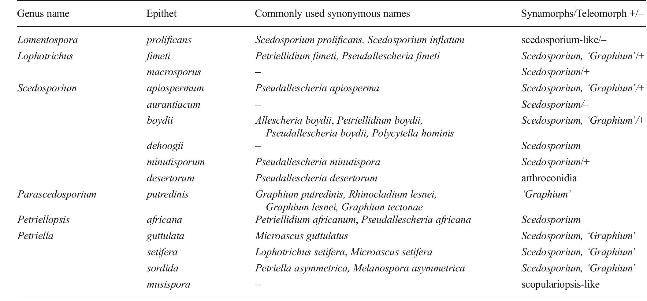 (PDF) Proposed nomenclature for Pseudallescheria, Scedosporium and ...