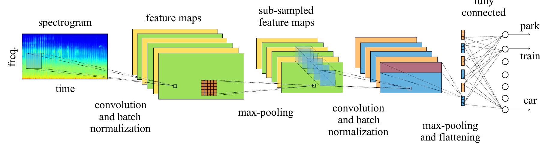 (PDF) A Convolutional Neural Network Approach for Acoustic Scene ...