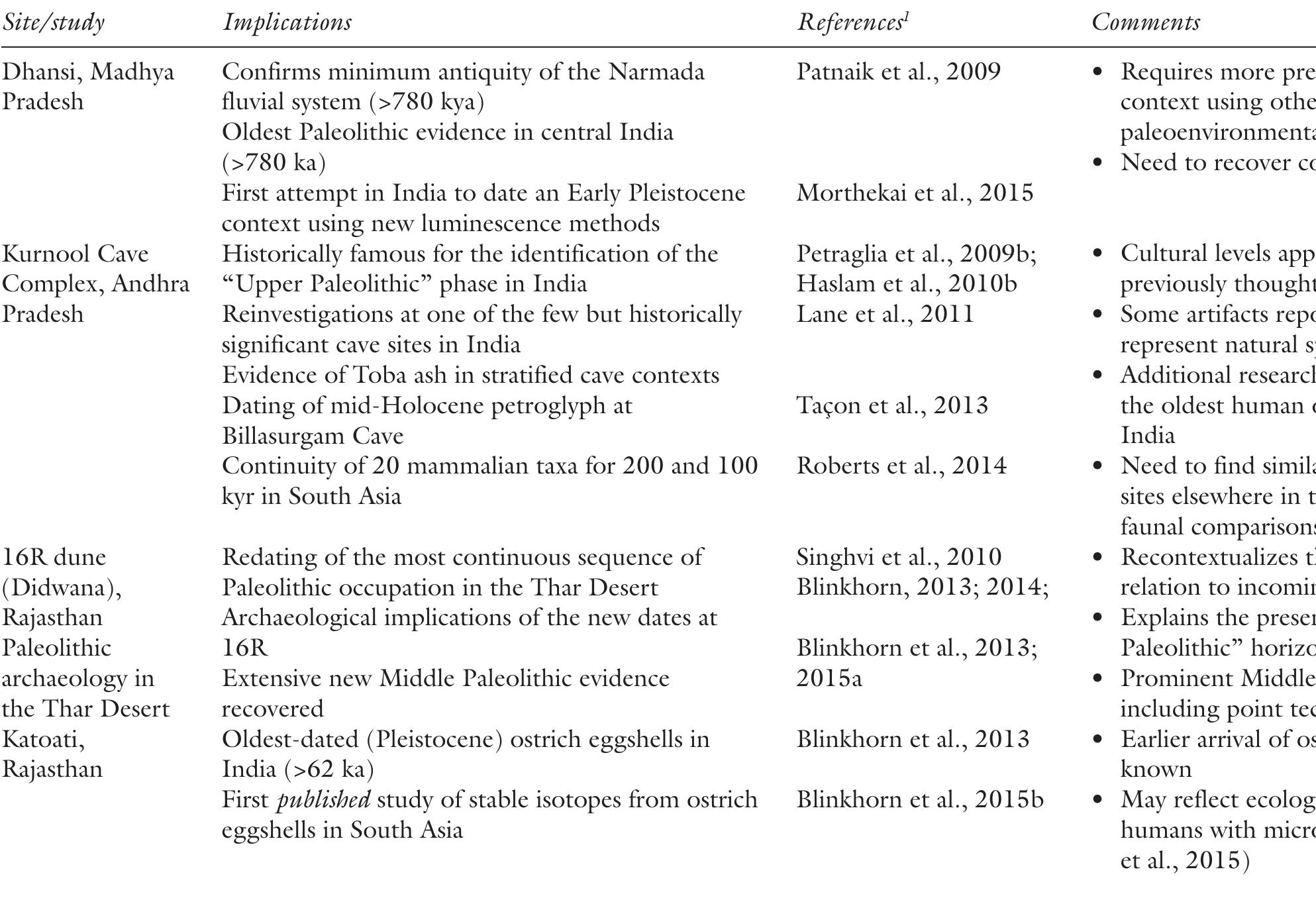 Table 3.1 (Continued) 