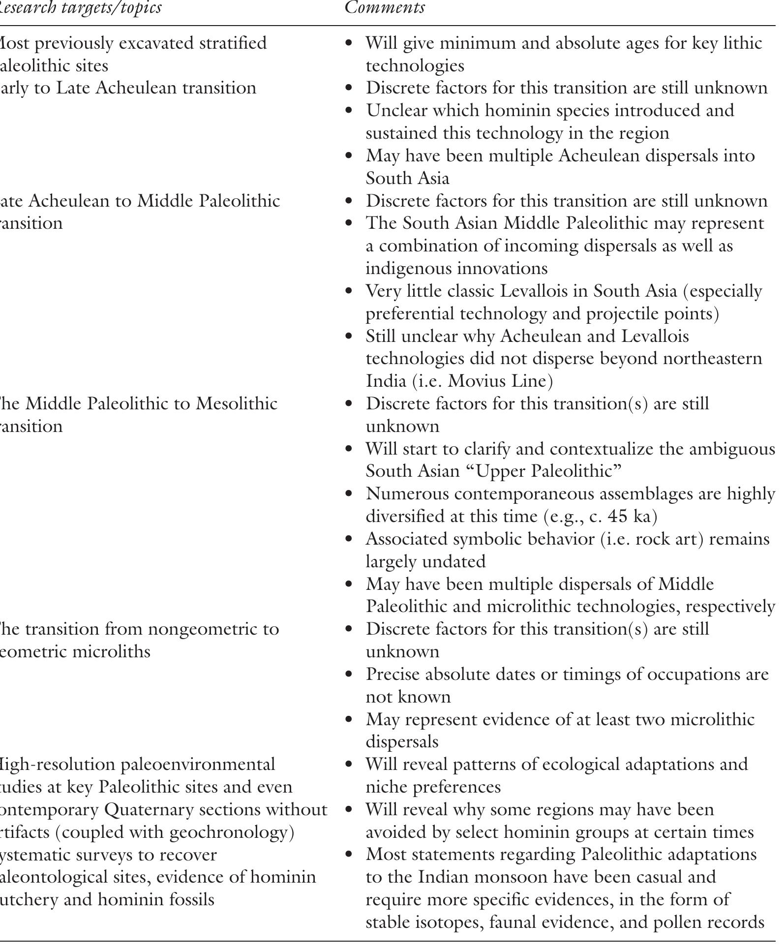 Table 3.2 Contexts and topics that require attention and absolute dates and associated implications  northeastern India and the surrounding regions, remain unsurveyed or understudied (Chauhan, 2014). Other areas have great potential for Paleolithic investigations and associ- ated ethnoarchaeological observations but are difficult to access because of current socio- political problems (e.g., parts of Andhra Pradesh, Jharkhand, Chhattisgarh, Orissa, West Bengal, Manipur). As the completeness of their paleoanthropological records do not match the record of the Indian subcontinent, these regions of India have the potential to reveal possible biological, cultural, and adaptive relationships of hominin populations and the 