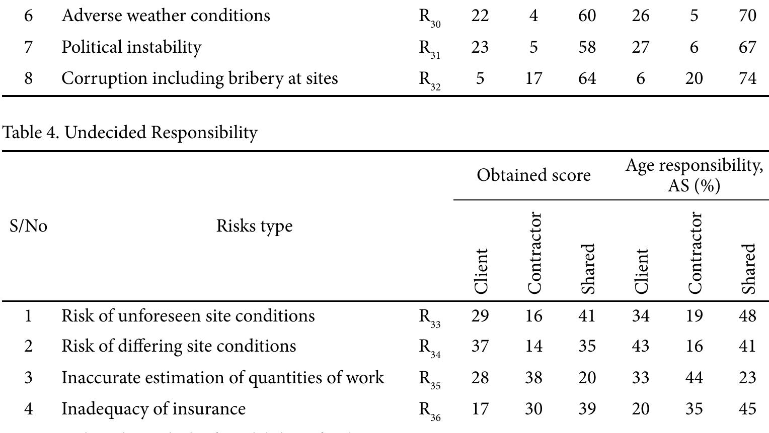 (PDF) Risk management in construction projects