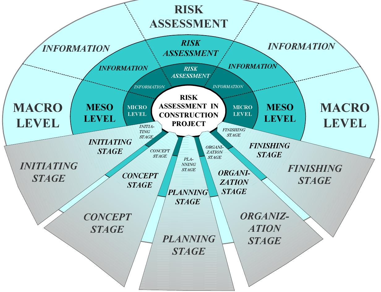 Construction Risk Models (PDF) Risk assessment of construction projects