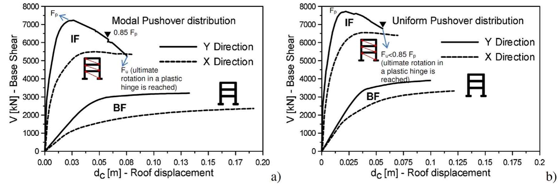 Comparison between shear demand and capacity of columns