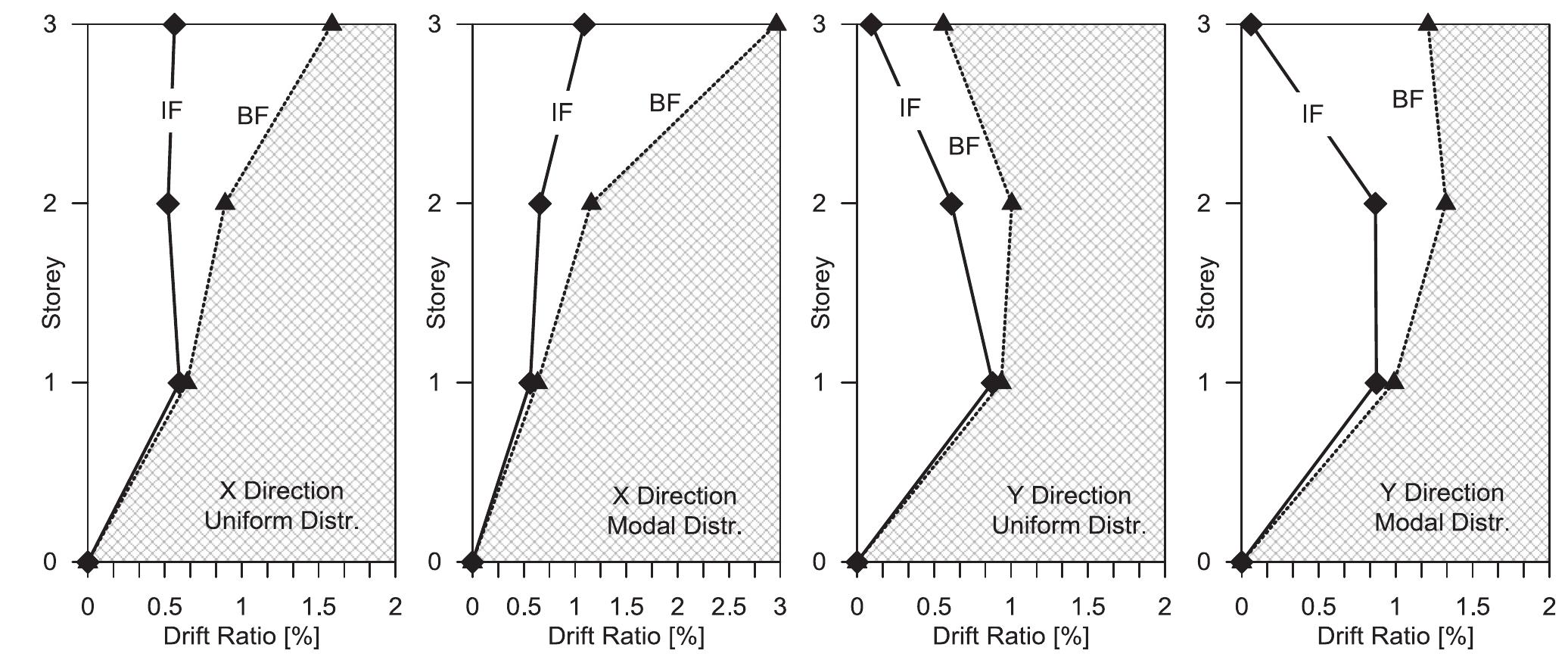 Comparison between shear demand and capacity of columns