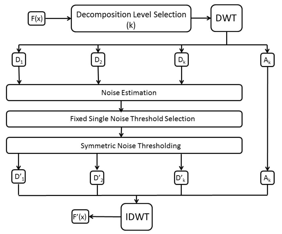 FIGURE 1. Block Diagram of a Standard Wavelet Shrinkage Method.  Wavelet shrinkage methods provide effective signal denois- ing with minimum computational complexity. In the wavelet domain, the signal is coherent and has concentrated “energy” residing in just a few high magnitude coefficients, whereas incoherent noise is represented by a large number of coef- ficients with small magnitudes. This sparsity of wavelet coefficients representing the signal is exploited by wavelet shrinkage methods to separate noise from signal coefficients. Figure | displays a block diagram of the denoising process. Algorithm 1 summarizes the wavelet shrinkage denoising method. 