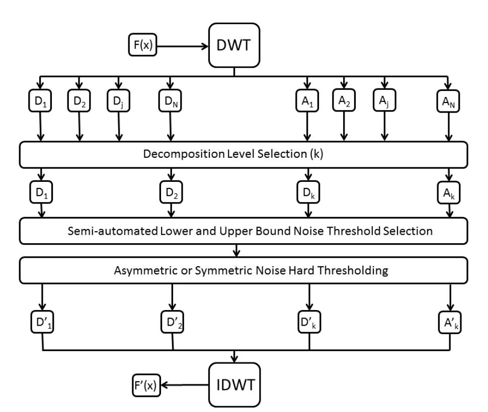 FIGURE 2. Block Diagram of the New Method. 