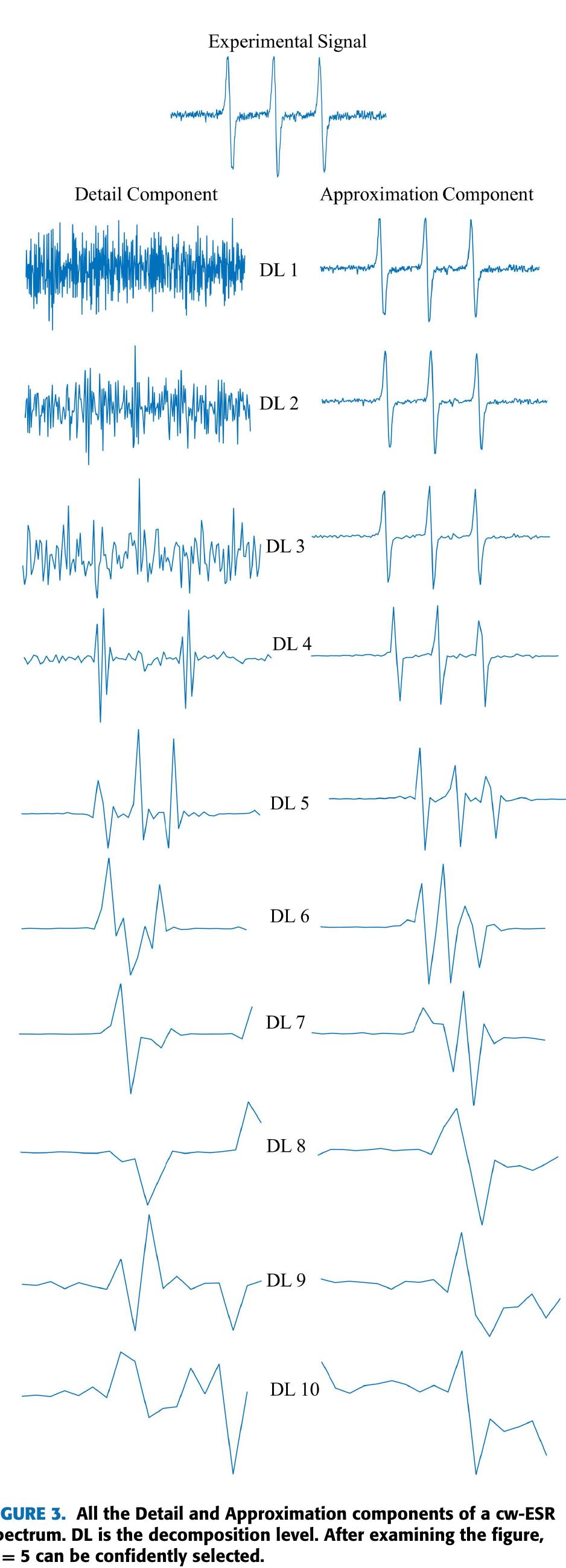 decomposition level 6 is represented in the Approximation component at decomposition level 5. Hence, the decomposi- tion level k = 5 can be confidently selected. 